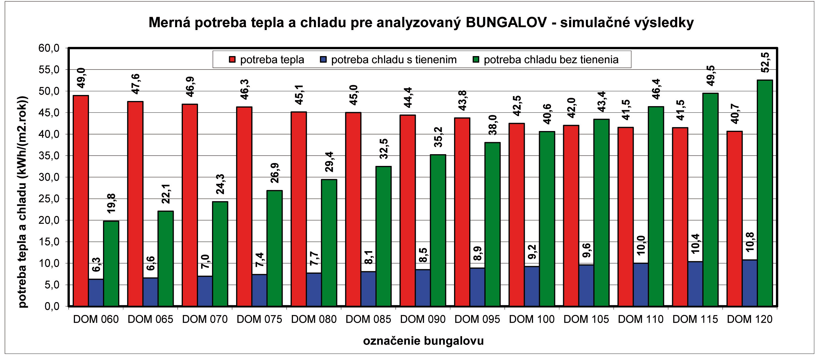 Obr. 5 Merná potreba tepla a chladu bungalova – simulačná metóda