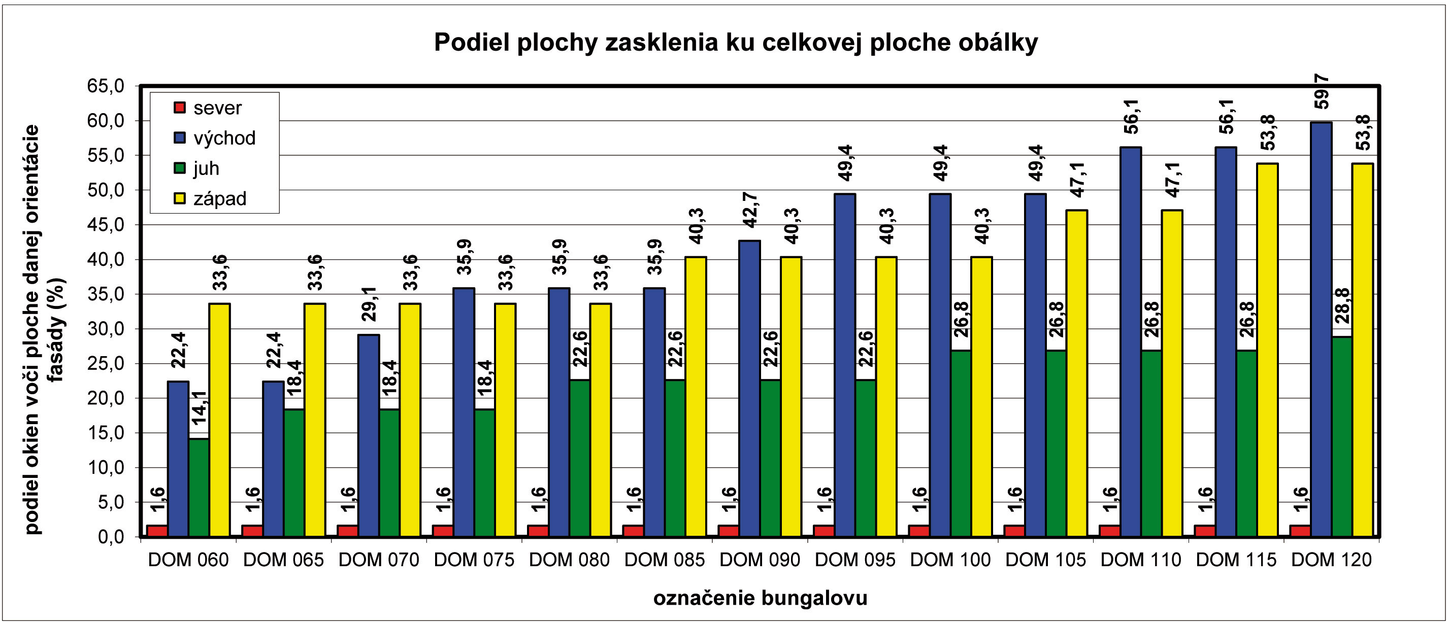 Obr. 3 Merná potreba tepla a chladu bungalova – zjednodušená výpočtová metóda STN