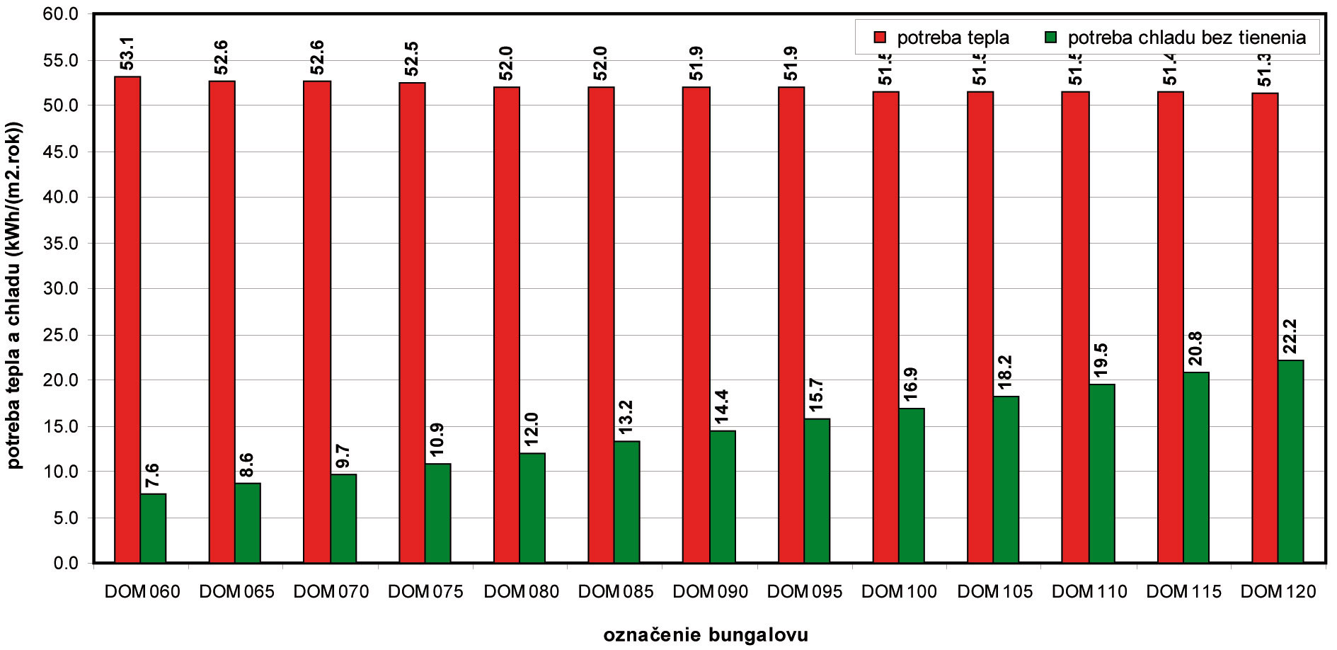 Obr. 4 Merná potreba tepla a chladu bungalova – zjednodušená výpočtová metóda STN