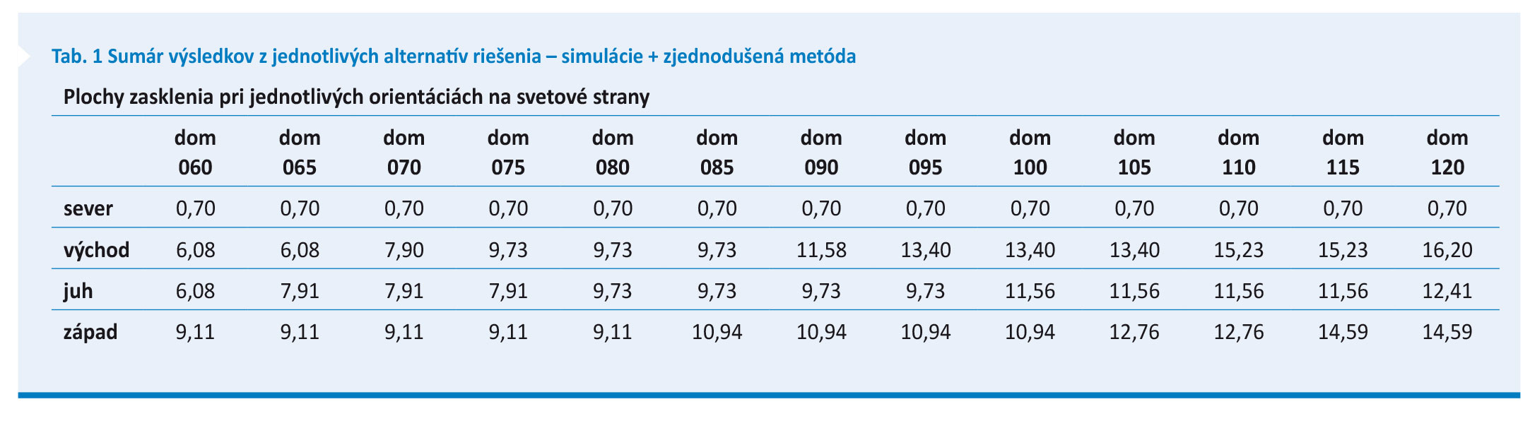Tab. 1 Sumár výsledkov z jednotlivých alternatív riešenia – simulácie + zjednodušená metóda